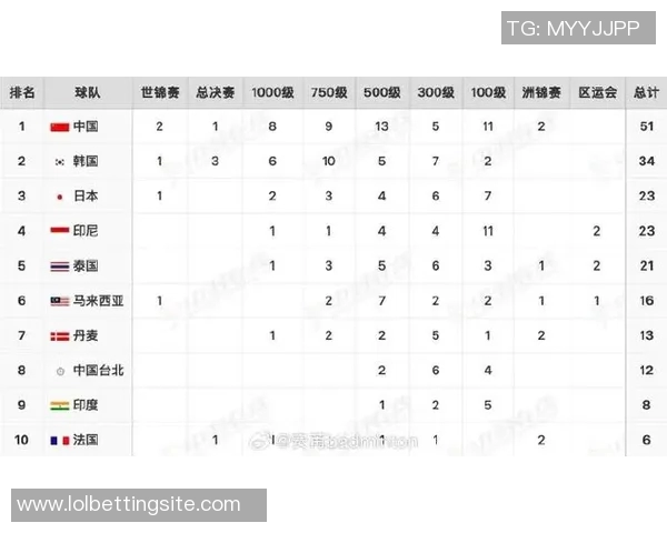 羽毛球状态排行榜揭晓北京羽毛球队荣获第五名佳绩